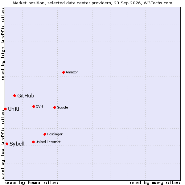 Market position of GitHub vs. Sybell vs. Uniti