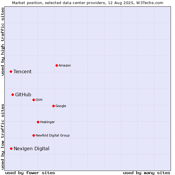 Market position of GitHub vs. Nexigen Digital vs. Tencent