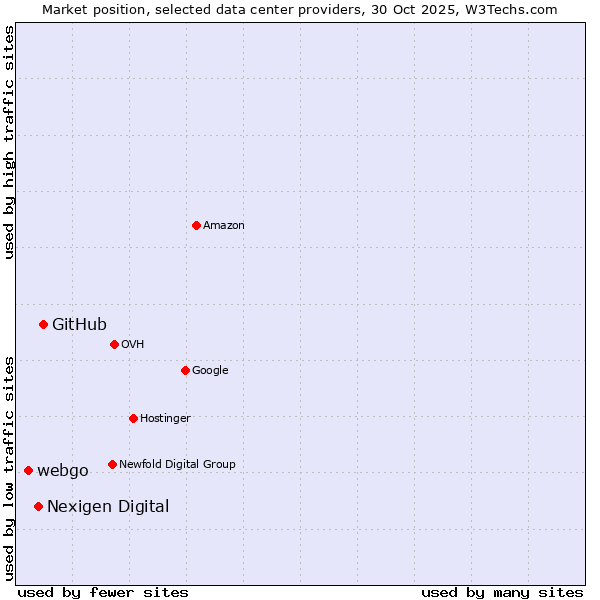 Market position of GitHub vs. Nexigen Digital vs. webgo