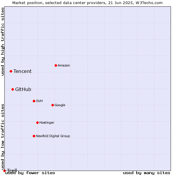 Market position of GitHub vs. Tencent vs. Tcell