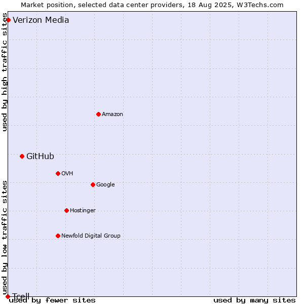 Market position of GitHub vs. Verizon Media vs. Tcell