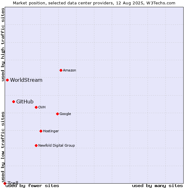 Market position of GitHub vs. WorldStream vs. Tcell