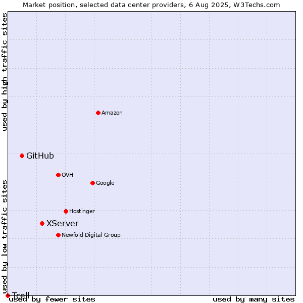 Market position of XServer vs. GitHub vs. Tcell