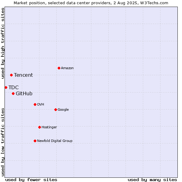 Market position of GitHub vs. Tencent vs. TDC