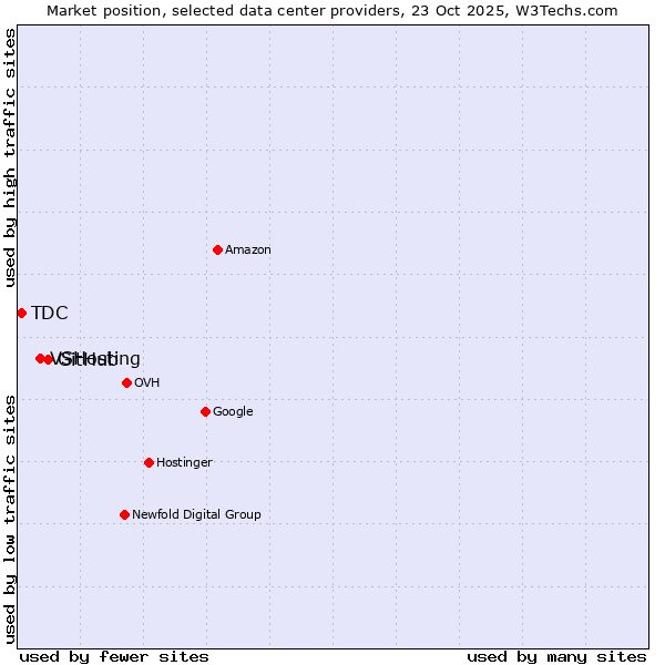 Market position of GitHub vs. VSHosting vs. TDC