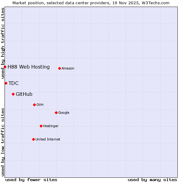 Market position of GitHub vs. TDC vs. H88 Web Hosting