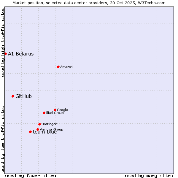 Market position of team.blue vs. GitHub vs. A1 Belarus