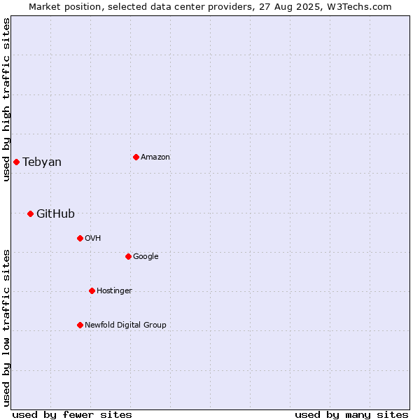 Market position of GitHub vs. Tebyan