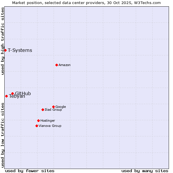 Market position of GitHub vs. Tebyan vs. T-Systems
