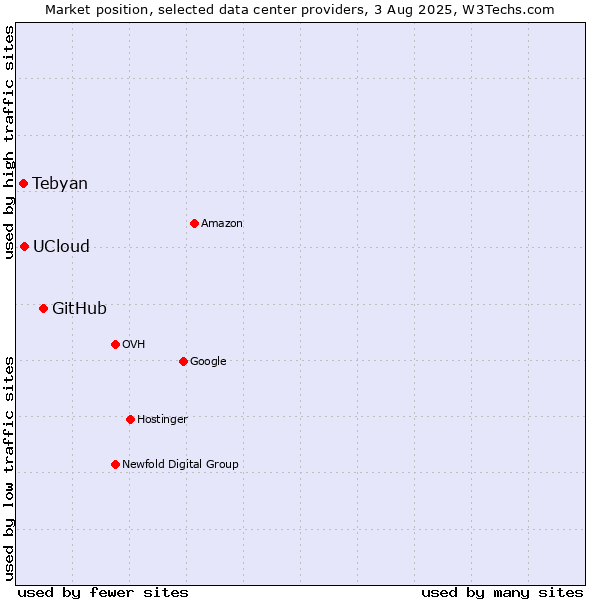 Market position of GitHub vs. UCloud vs. Tebyan