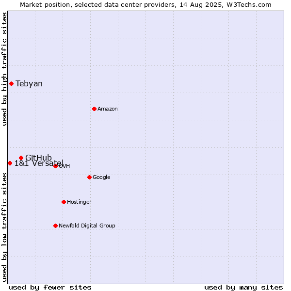 Market position of GitHub vs. Tebyan vs. 1&1 Versatel