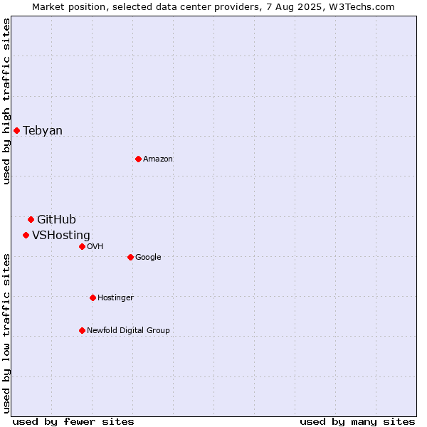Market position of GitHub vs. VSHosting vs. Tebyan