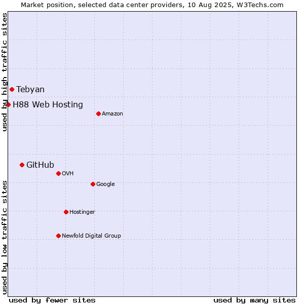 Market position of GitHub vs. Tebyan vs. H88 Web Hosting