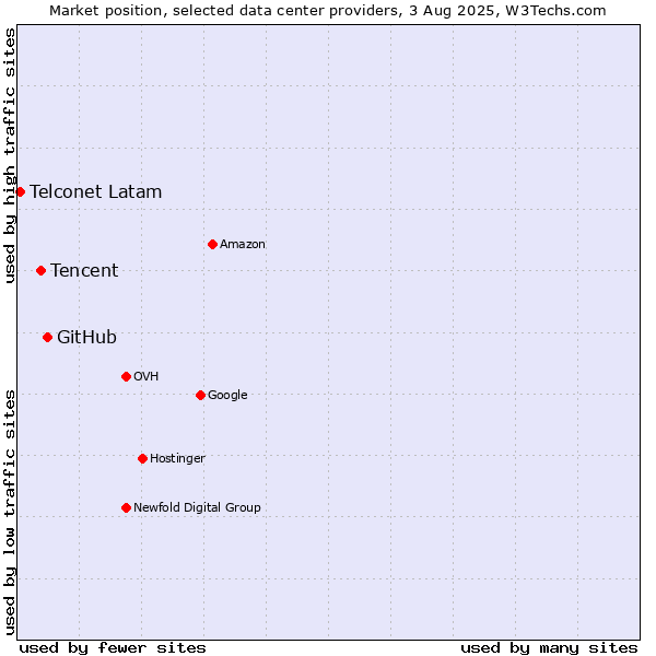 Market position of GitHub vs. Tencent vs. Telconet Latam