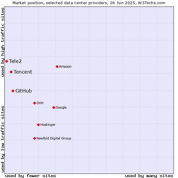 Market position of GitHub vs. Tencent vs. Tele2