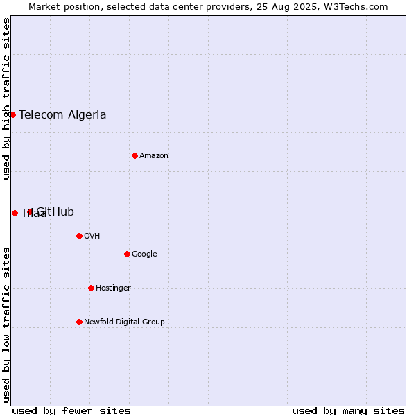 Market position of GitHub vs. Tilaa vs. Telecom Algeria