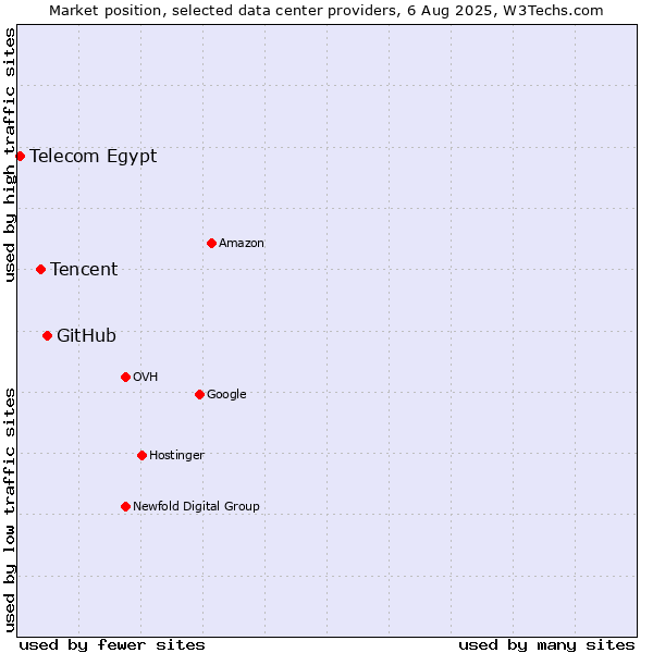 Market position of GitHub vs. Tencent vs. Telecom Egypt