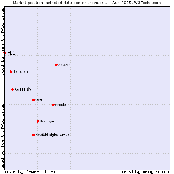 Market position of GitHub vs. Tencent vs. FL1