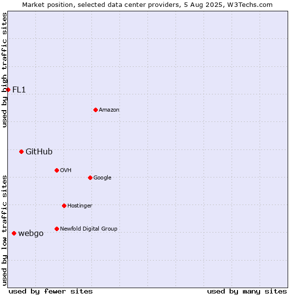 Market position of GitHub vs. webgo vs. FL1