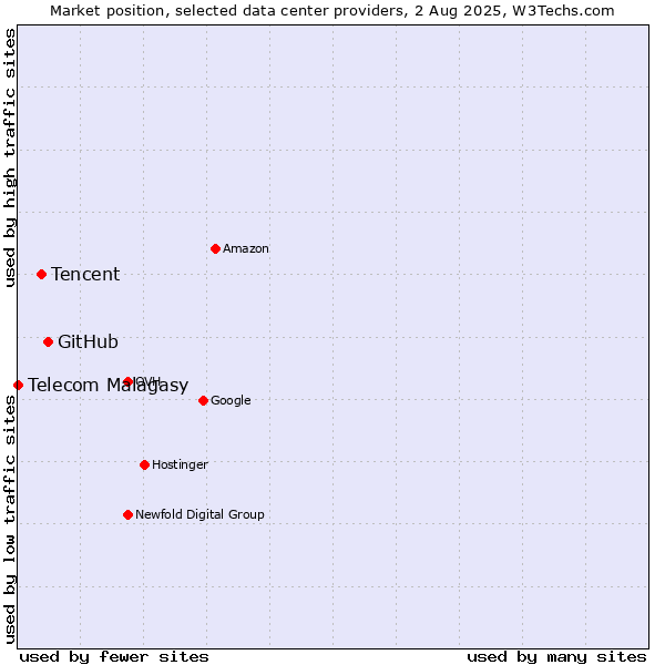 Market position of GitHub vs. Tencent vs. Telecom Malagasy