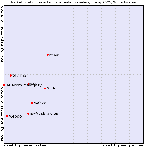 Market position of GitHub vs. webgo vs. Telecom Malagasy