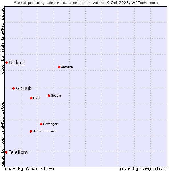 Market position of GitHub vs. UCloud vs. Teleflora
