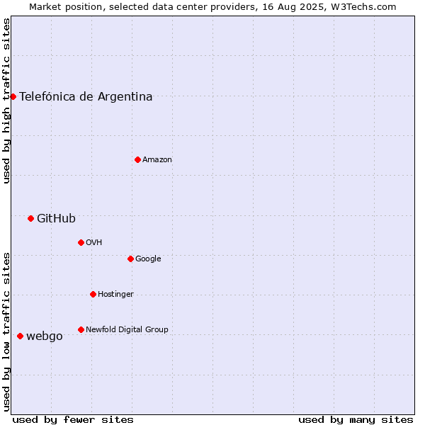 Market position of GitHub vs. webgo vs. Telefónica de Argentina