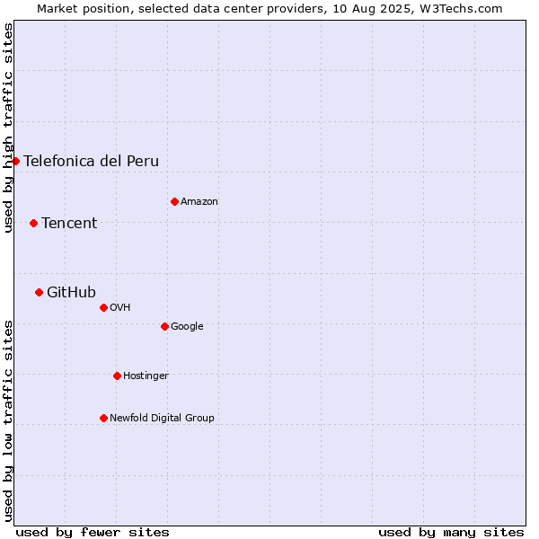Market position of GitHub vs. Tencent vs. Telefonica del Peru
