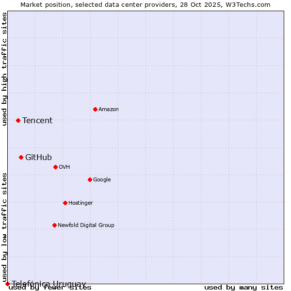Market position of GitHub vs. Tencent vs. Telefónica Uruguay