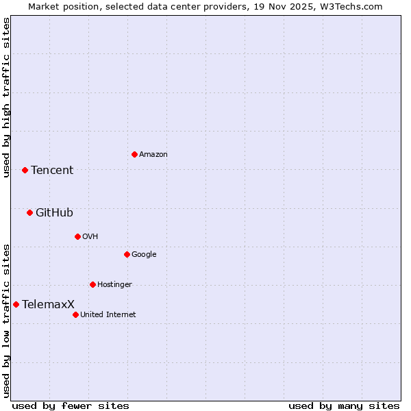 Market position of GitHub vs. Tencent vs. TelemaxX