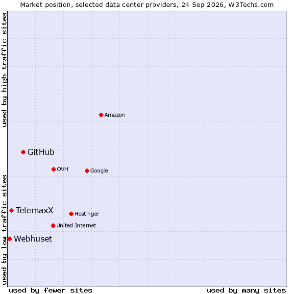 Market position of GitHub vs. TelemaxX vs. Webhuset