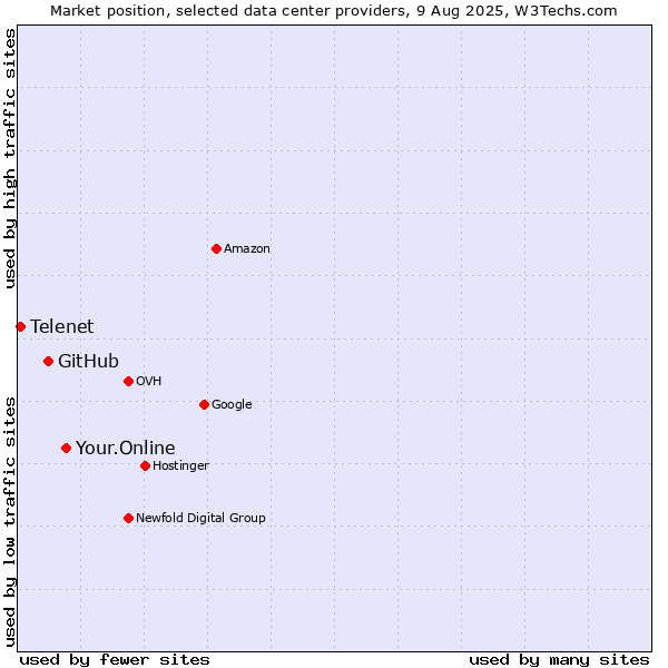 Market position of Your.Online vs. GitHub vs. Telenet