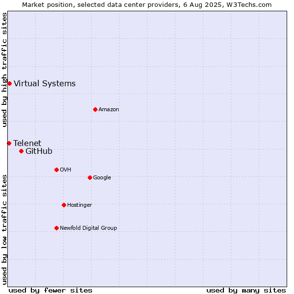 Market position of GitHub vs. Virtual Systems vs. Telenet