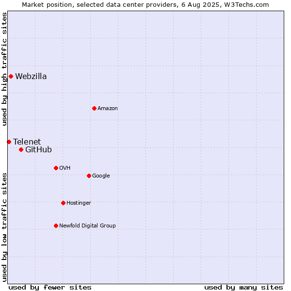 Market position of GitHub vs. Webzilla vs. Telenet