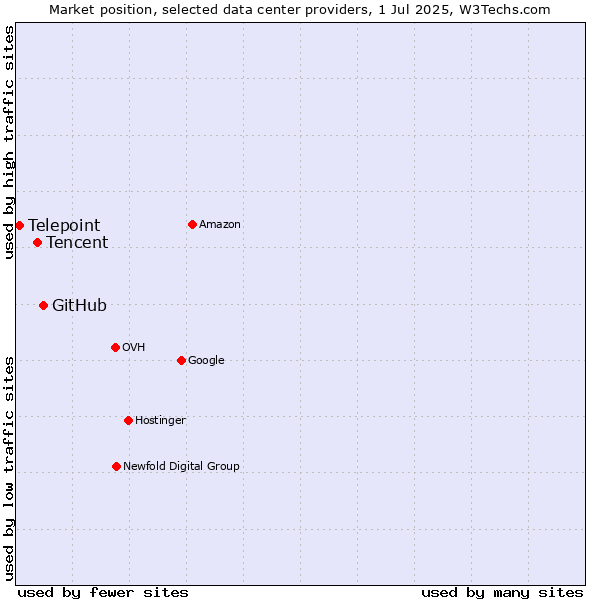 Market position of GitHub vs. Tencent vs. Telepoint
