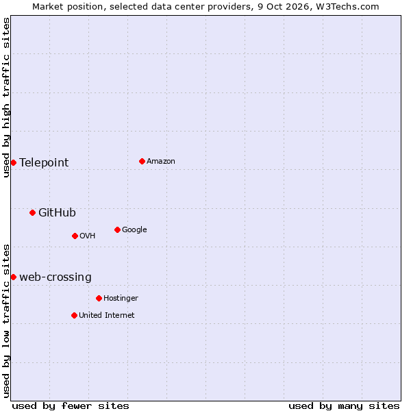 Market position of GitHub vs. Telepoint vs. web-crossing