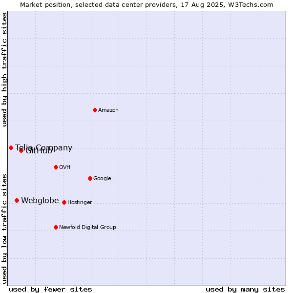 Market position of GitHub vs. Webglobe vs. Telia Company