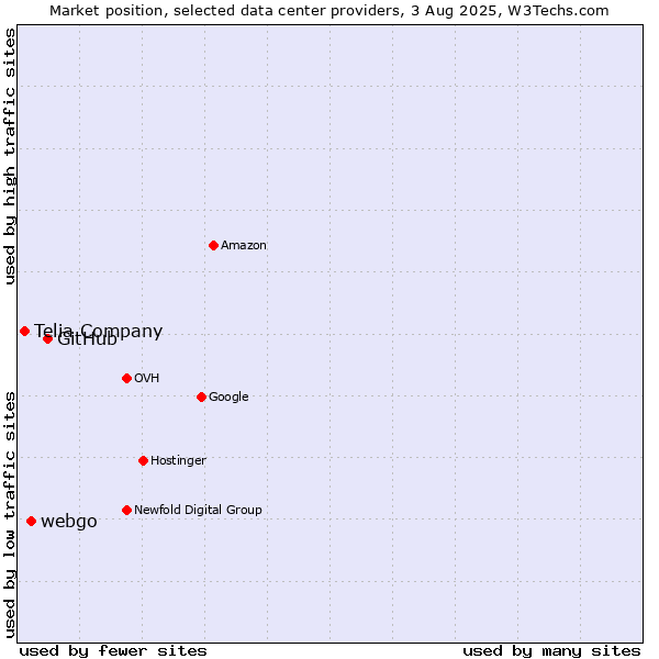 Market position of GitHub vs. webgo vs. Telia Company