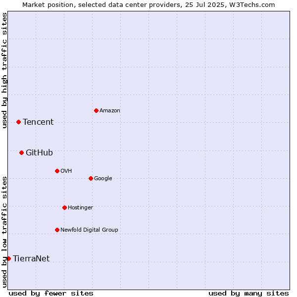 Market position of GitHub vs. Tencent vs. TierraNet