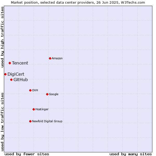 Market position of GitHub vs. Tencent vs. DigiCert