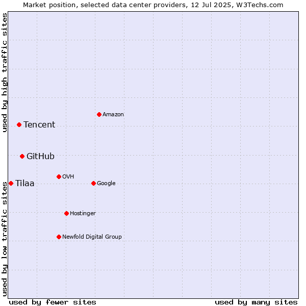 Market position of GitHub vs. Tencent vs. Tilaa