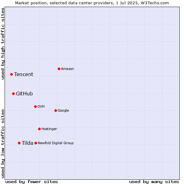 Market position of Tilda vs. GitHub vs. Tencent