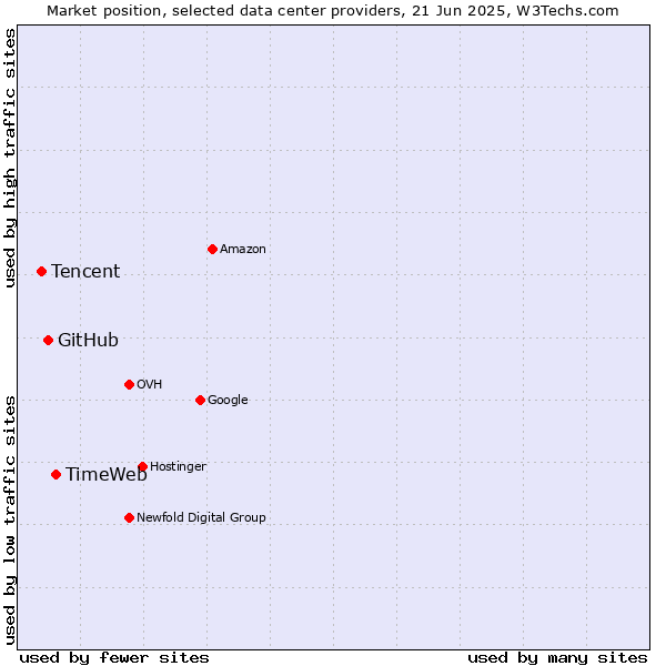 Market position of TimeWeb vs. GitHub vs. Tencent