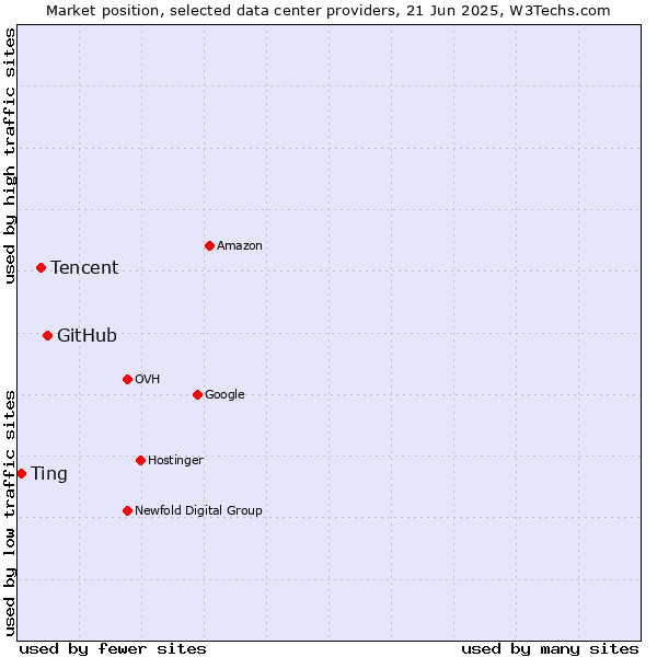 Market position of GitHub vs. Tencent vs. Ting