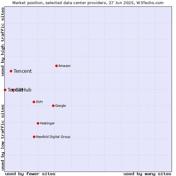 Market position of GitHub vs. Tencent vs. Topnet