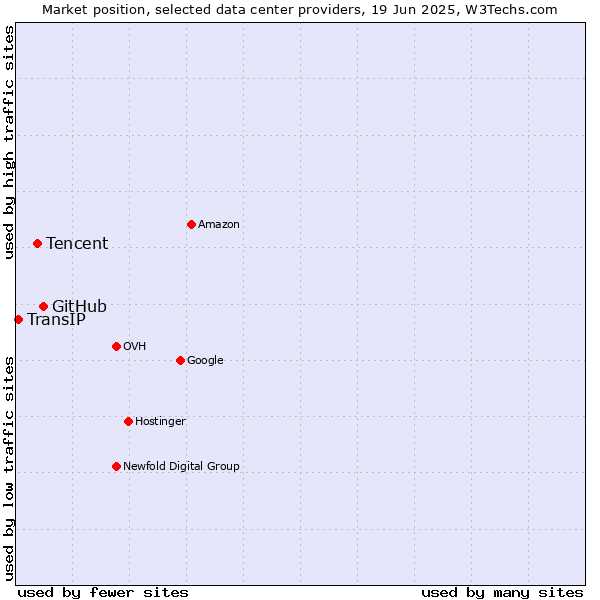 Market position of GitHub vs. Tencent vs. TransIP