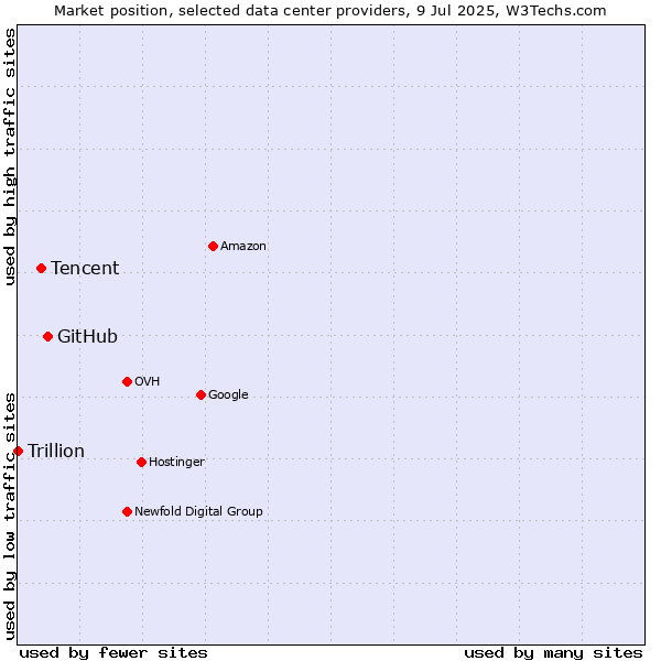 Market position of GitHub vs. Tencent vs. Trillion