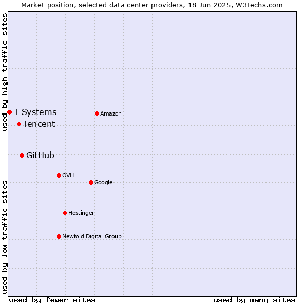 Market position of GitHub vs. Tencent vs. T-Systems