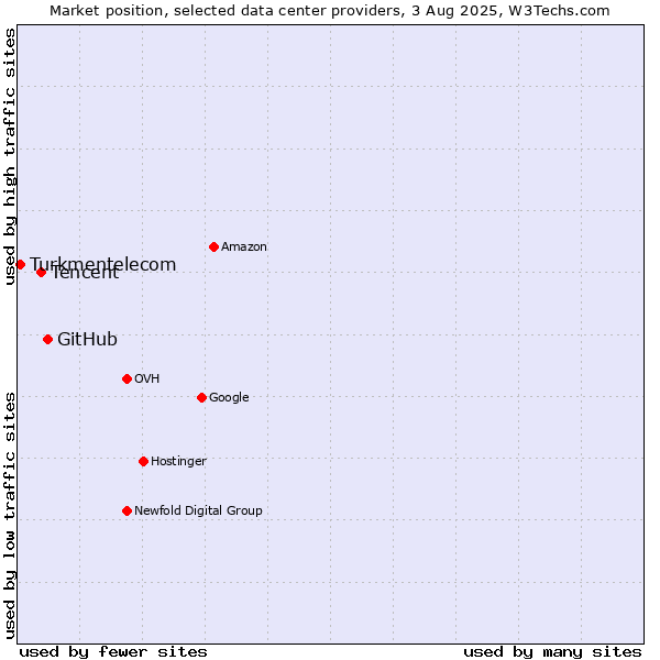 Market position of GitHub vs. Tencent vs. Turkmentelecom