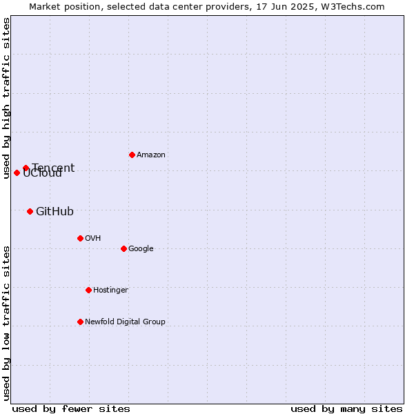 Market position of GitHub vs. Tencent vs. UCloud